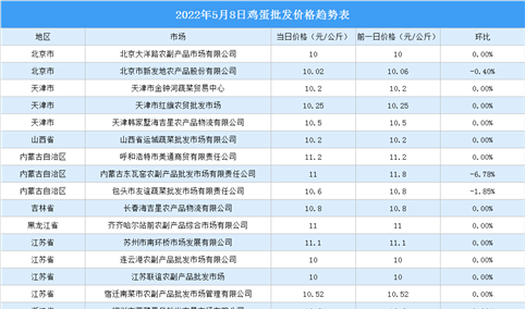 2022年5月9日全国各地最新鸡蛋价格行情走势分析