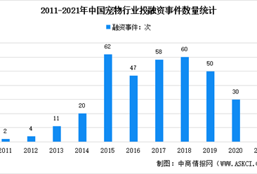 近十年中国宠物赛道投融资情况分析：2021年融资总额超36亿（图）