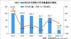 2022年1-3月中国进口汽车市场情况：进口车销量同比下降18.8%（图）