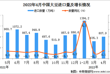 2022年4月中国大豆进口数据统计分析