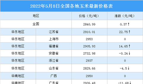 2022年5月9日全国各地最新玉米价格行情走势分析