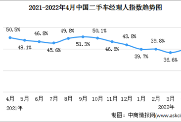 2022年4月二手車經理人指數39.6% 處于榮枯線以下（圖）