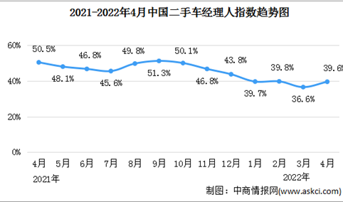 2022年4月二手车经理人指数39.6% 处于荣枯线以下（图）