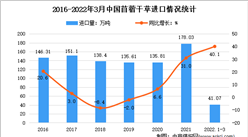 2022年1-3月中國牧草及飼料原料進口情況分析：苜蓿干草進口量增長40.1%
