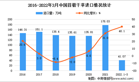2022年1-3月中国牧草及饲料原料进口情况分析：苜蓿干草进口量增长40.1%