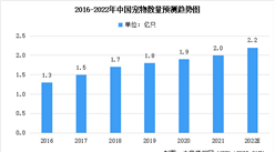 2022年中国宠物行业市场数据预测分析：市场规模将近2700亿（图）