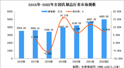 2022年中国乳制品行业市场规模及行业壁垒预测分析