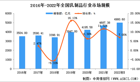2022年中国乳制品行业市场规模及行业壁垒分析（图）