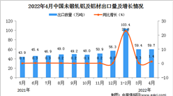 2022年4月中國未鍛軋鋁及鋁材出口數據統計分析