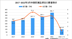 2022年1-3月中國乳制品行業貿易情況分析：出口量同比增長0.3%