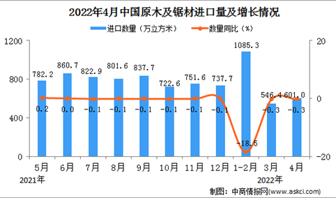 2022年4月中国原木及锯材进口数据统计分析