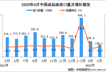 2022年4月中国成品油进口数据统计分析