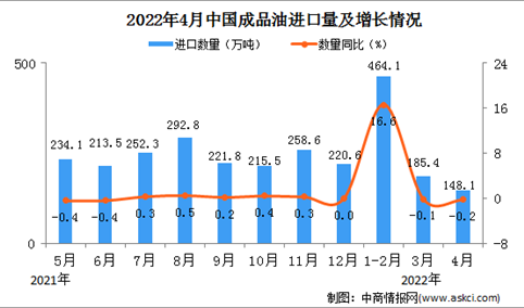 2022年4月中国成品油进口数据统计分析