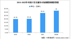 2022年中國IT安全服務市場規模及競爭格局預測分析（圖）