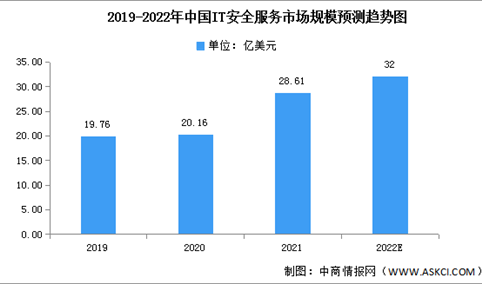 2022年中国IT安全服务市场规模及竞争格局预测分析（图）
