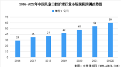 2022年中國兒童口腔護理行業市場規模及滲透率預測分析（圖）