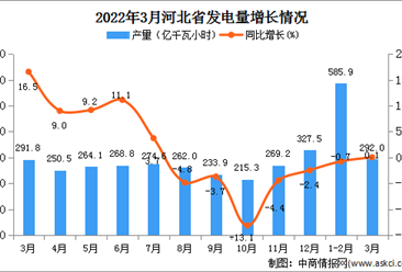 2022年3月河北省發電量數據統計分析