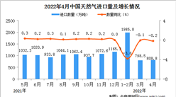 2022年4月中国天然气进口数据统计分析
