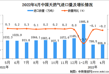 2022年4月中國天然氣進口數據統計分析