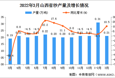 2022年3月山西省纱产量数据统计分析