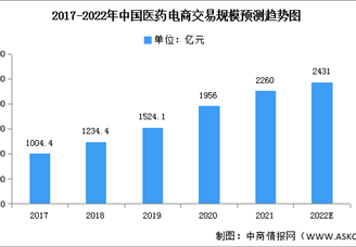 2022年中國(guó)醫(yī)藥電商市場(chǎng)現(xiàn)狀及發(fā)展趨勢(shì)預(yù)測(cè)分析（圖）