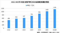 2022年中國口腔護理產品市場規模及未來發展趨勢預測分析（圖）