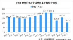2022年4月中国乘用车市场零售情况：零售同比下降35.5%（图）
