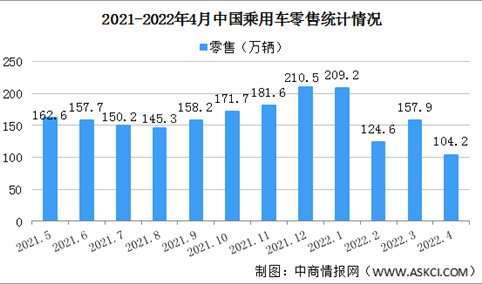 2022年4月中国乘用车市场零售情况：零售同比下降35.5%（图）
