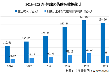 2022年中國生物藥行業上市龍頭企業恒瑞醫藥市場競爭格局分析（圖）