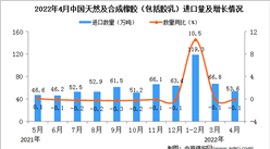 2022年4月中國天然及合成橡膠進口數據統計分析