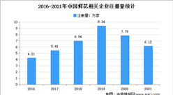 现存鲜花相关企业超41万家：2021年中国鲜花企业大数据分析