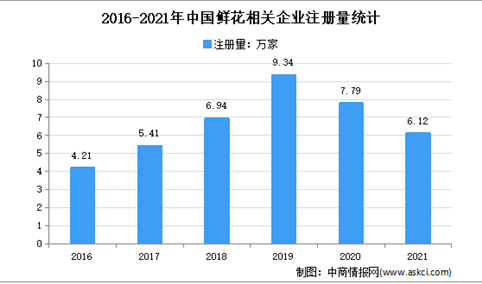 现存鲜花相关企业超41万家：2021年中国鲜花企业大数据分析