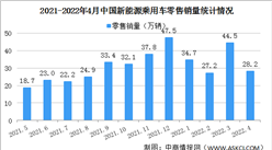 2022年4月中國新能源乘用車市場情況分析：零售銷量同比增長78.4%（圖）