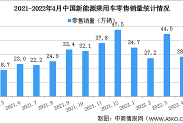 2022年4月中国新能源乘用车市场情况分析：零售销量同比增长78.4%（图）