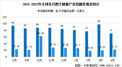 2022年4月全球及中國數字健康領域投融資情況大數據分析（圖）