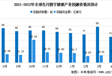 2022年4月全球及中国数字健康领域投融资情况大数据分析（图）