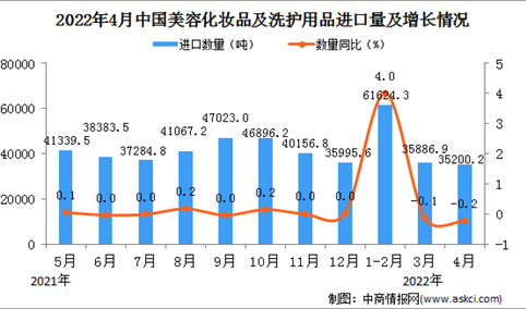 2022年4月中国美容化妆品及洗护用品进口数据统计分析