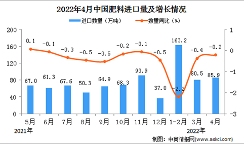 2022年4月中国肥料进口数据统计分析