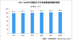 2022年中国医疗卫生机构数量及结构占比预测分析（图）