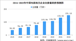 2022年中国电商企业大数据分析：广东企业最多（图）
