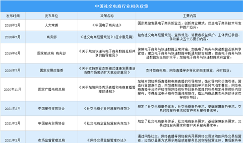 2022年中国社交电商行业最新政策汇总一览（图）