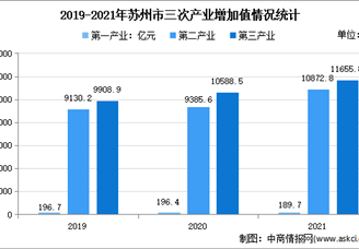 【產業(yè)圖譜】2022年蘇州市產業(yè)布局及產業(yè)招商地圖分析