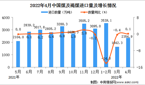 2022年4月中国煤及褐煤进口数据统计分析