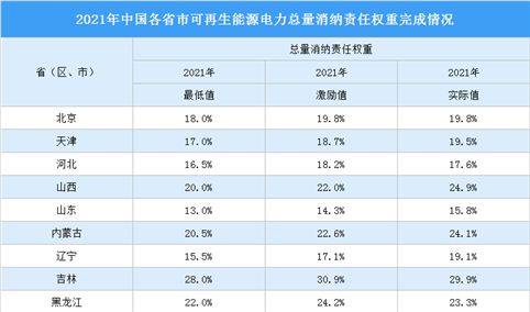 2021年中国可再生能源电力总量消纳责任权重完成情况：13省市达到激励值（图）