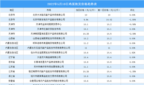 2022年5月11日全国各地最新鸡蛋价格行情走势分析