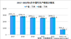 2022年4月中国汽车市场运行情况分析：产销呈现明显下降（图）