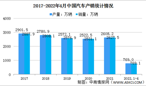 2022年4月中国汽车市场运行情况分析：产销呈现明显下降（图）