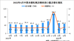 2022年4月中國未鍛軋銅及銅材進口數據統計分析