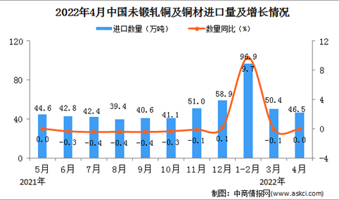 2022年4月中国未锻轧铜及铜材进口数据统计分析