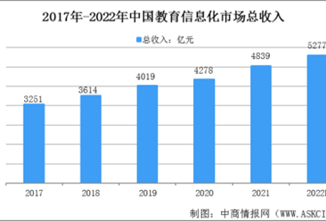 2022年中國教育信息化行業競爭格局及發展困境預測分析